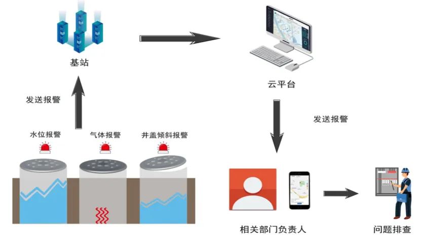 智慧城市建設(shè)中，智能井蓋的作用是什么？