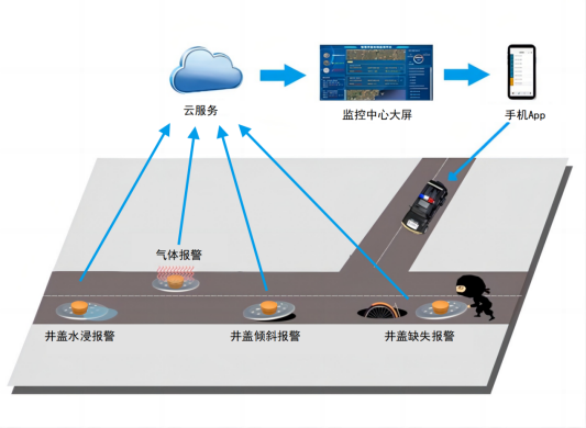 智能井蓋的作用及意義 智能井蓋的作用及意義