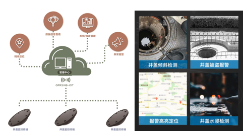 智能井蓋監(jiān)測(cè)系統(tǒng)-開(kāi)啟城市智慧管理，守護(hù)城市安全