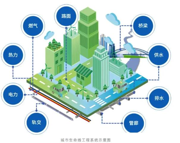 什么是城市生命線工程，主要包含哪些內(nèi)容？