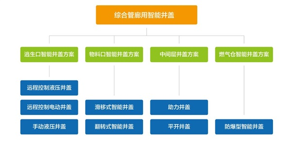 新光綜合管廊智能井蓋的優(yōu)勢有哪些？