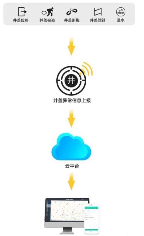 守護城市安全：智慧井蓋工作原理是怎樣的？