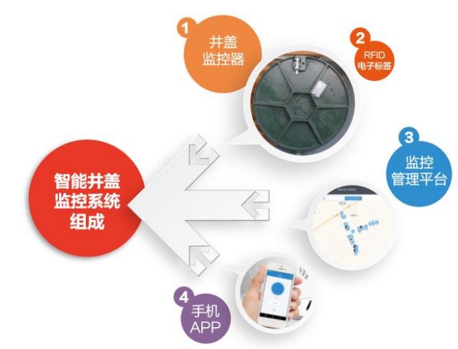 新光智能井蓋監(jiān)控系統(tǒng)核心優(yōu)勢(shì)及價(jià)值是什么？