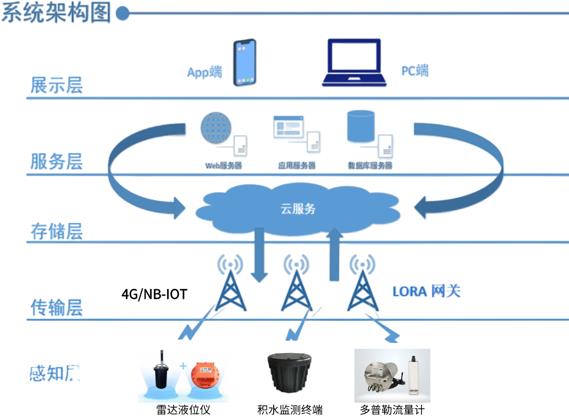 積水檢測與預(yù)警解決方案，為城市生命線安全賦能