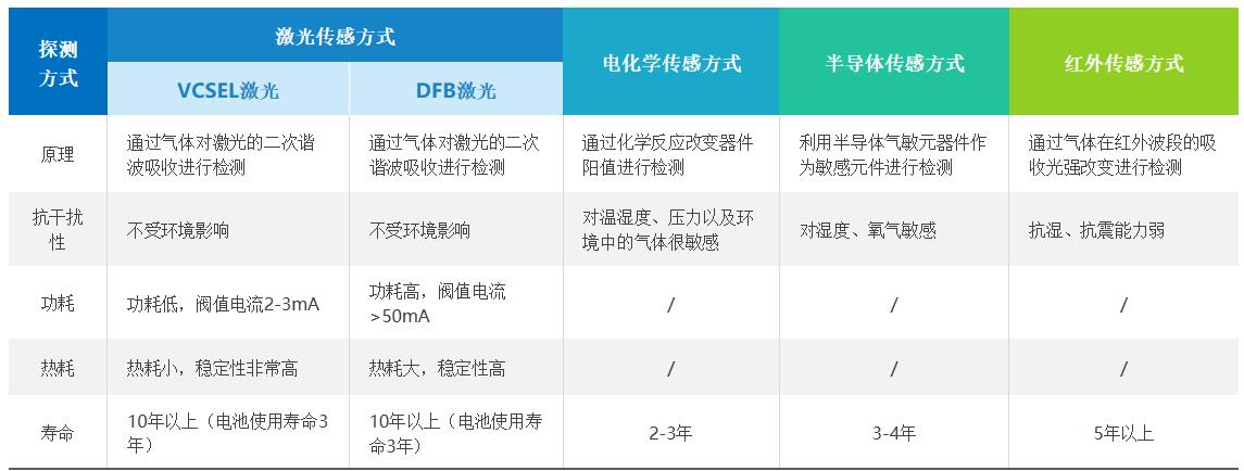 守護(hù)安全，精準(zhǔn)預(yù)警——揭秘甲烷氣體探測器的四種探測方式