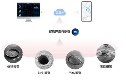 為智慧城市賦能：解析智能井蓋的功能和應(yīng)用價(jià)值