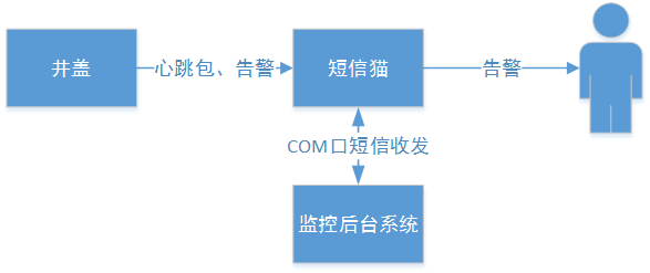 智能井蓋——踩過這個(gè)井蓋，其他都是將就！