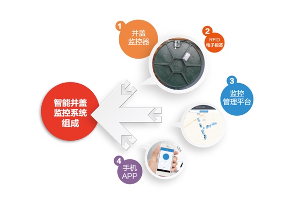 智能井蓋很“智能”，積水會(huì)“呼救”！