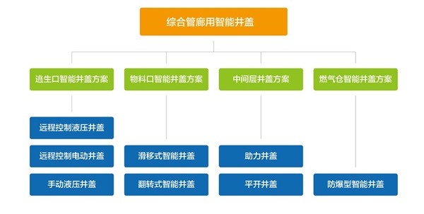 綜合管廊智能井蓋，提升城市綜合管廊現(xiàn)代化建設(shè)水平